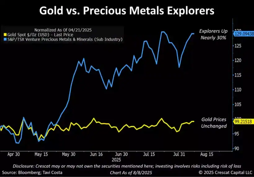 America's Twin Deficit Trap - Crescat Capital 11 Gold vs Precious metals explorers