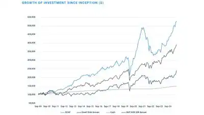 Growth of investment since inception