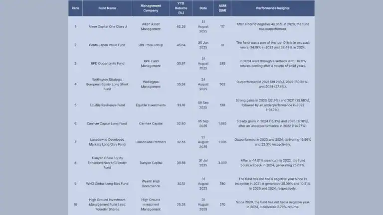 Hedge Fund Scorecard: Leaders Hold, But Rankings Shake
