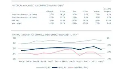 Historical Annualized Performance Summary