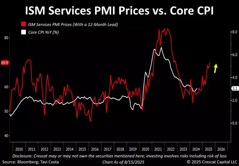 America's Twin Deficit Trap - Crescat Capital 7 ISM services PMI prices vs core CPI