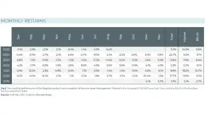 Kernow Asset Management August 2025 Monthly Returns