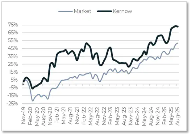 Kernow Builds Stake In Secure Trust Bank 1 Kernow Asset Management August 2025 Performance
