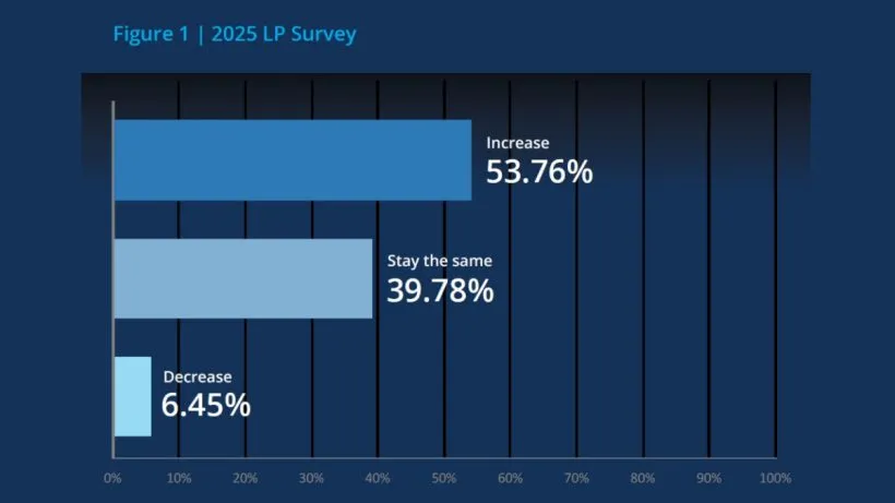 Limited Partner LP Survey