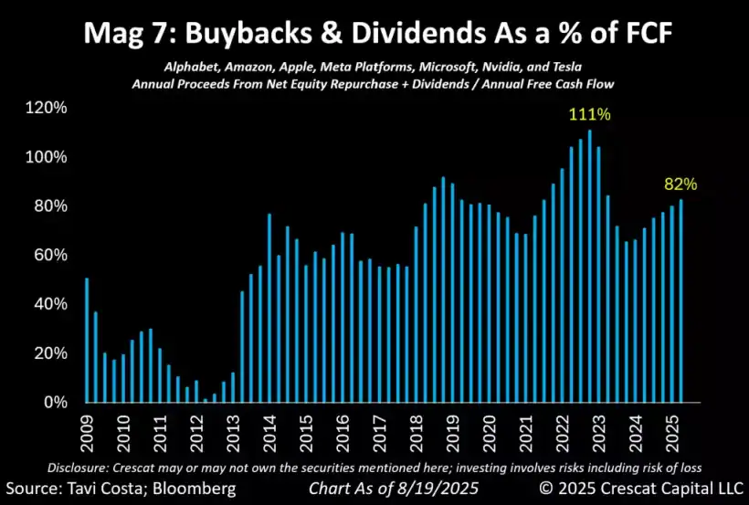 America's Twin Deficit Trap - Crescat Capital 5 Mag 7 buybacks and dividends as a percentage of fcf