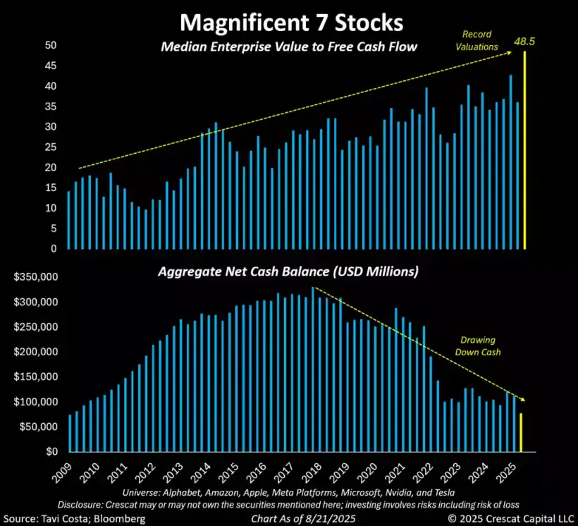 America's Twin Deficit Trap - Crescat Capital 4 Magnnificent 7 Stocks
