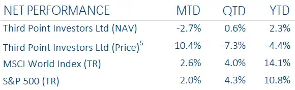 Third Point Net Performance