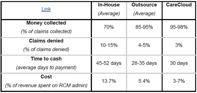 Outsourced RCM Market