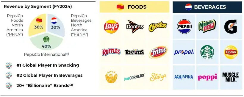 Elliott's Perspectives On PepsiCo 1 PepsiCo At a Glance