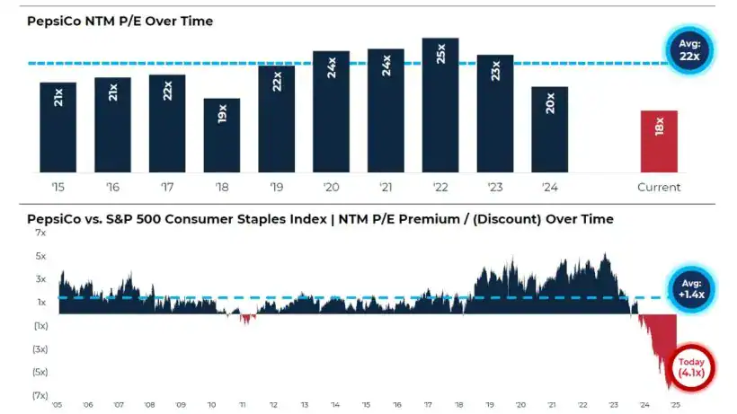 Elliott's Perspectives On PepsiCo 2 PepsiCo NTM PE Over Time