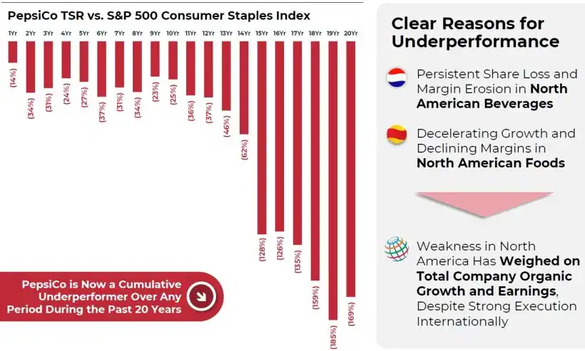 Elliott's Perspectives On PepsiCo 3 PepsiCo TSR vs. S&P 500 Consumer Staples Index