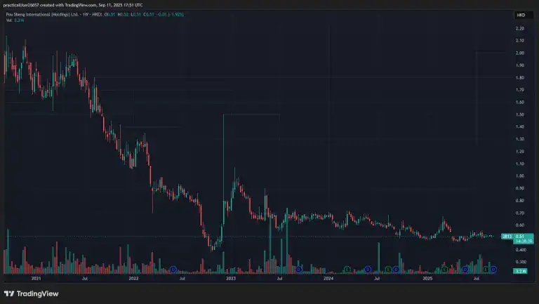 Quant Value Stock Profile: Pou Sheng International Trades At A PE Of 4.6