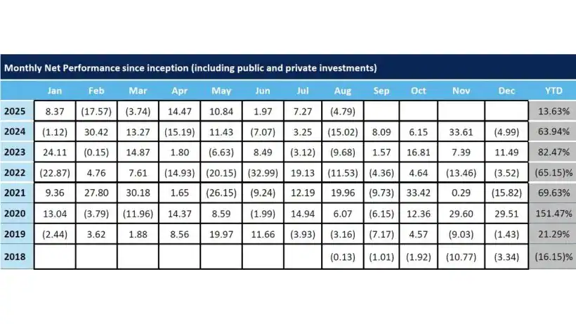 ProChain Capital August 2025 Performance
