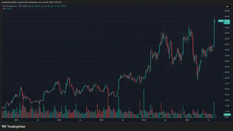 Pure Storage (PSTG)