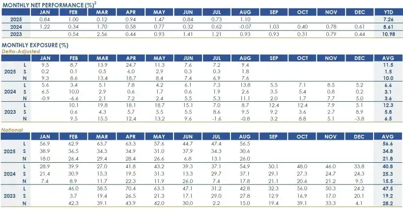 RPD Fortress Fund August 2025 Performance