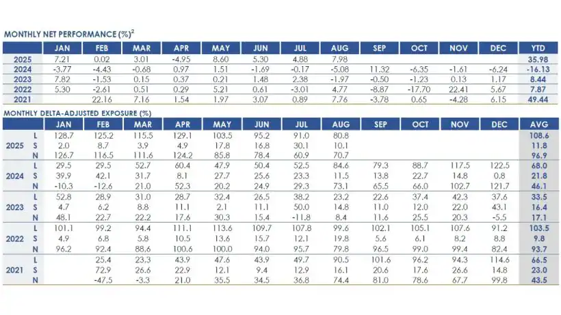 RPD Opportunity Fund August 2025 Performance