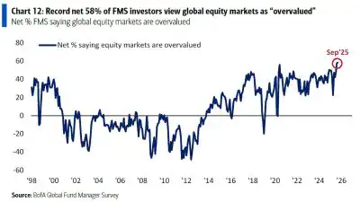 Record net 58% of FMS investors view global equity markets as overvalued Rate cuts