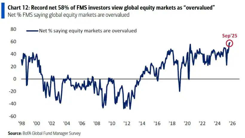 Record net 58% of FMS investors view global equity markets as overvalued Rate cuts