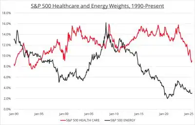 S&P 500 Healthcare and Energy Weights