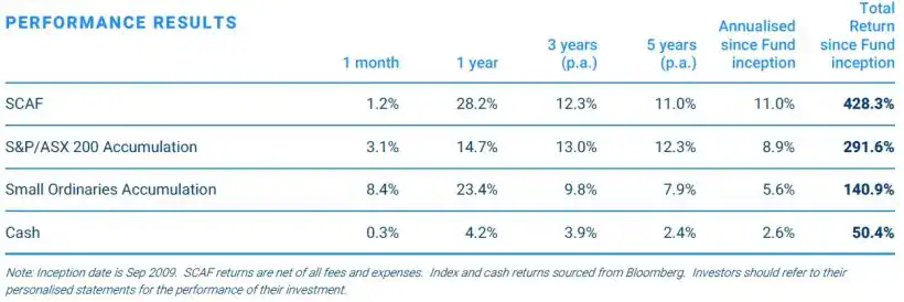 Sandon Capital Activist Fund August 2025 Performance Results