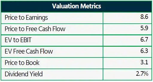 Supreme Plc Valuation