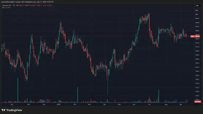 Quant Value Stock Profile: Supreme Plc- 9 PE And The CEO Owns 56% Of The Company