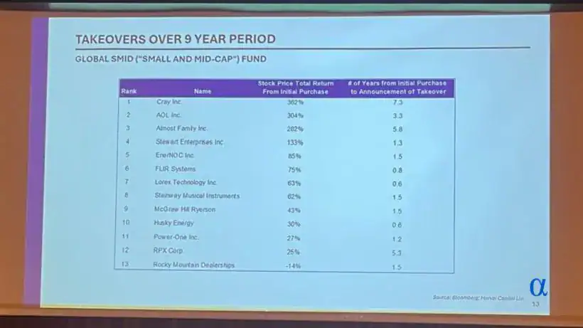 Takeoers over 9 year period