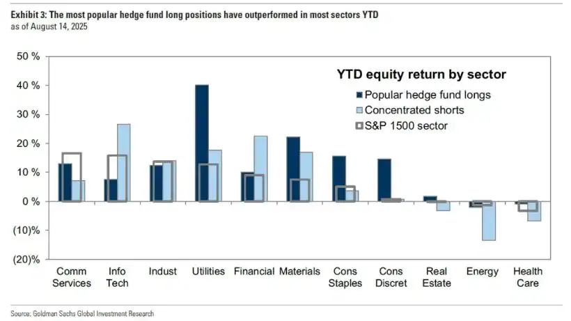 The most popular hedge fund long positions have outperformed in most sectors YTD