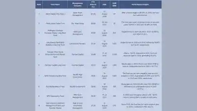 Top Hedge Fund Performers