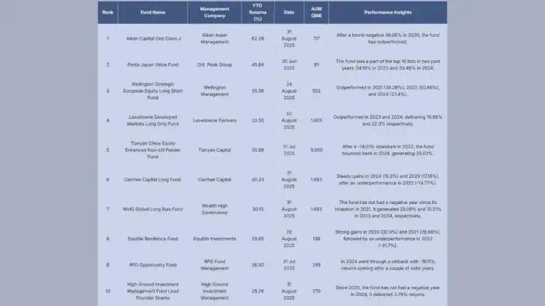 Top Hedge Fund Performers After Eight Months: Clear Leaders Emerge