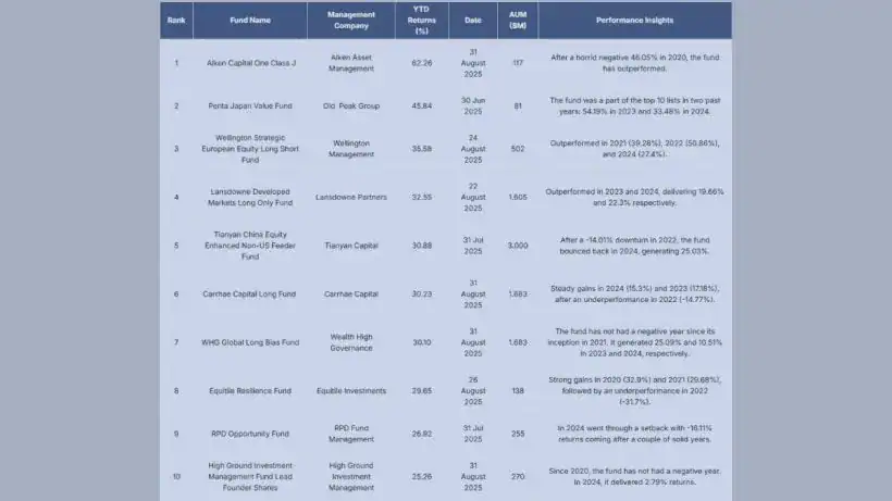 Top Hedge Fund Performers