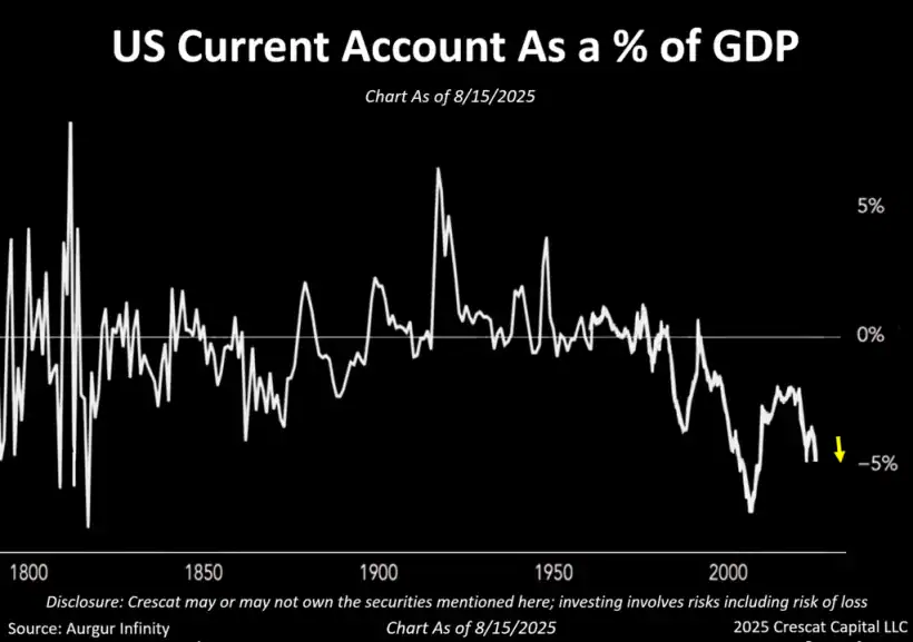 America's Twin Deficit Trap - Crescat Capital 1 US Current Account as a percentage of GDP