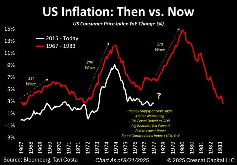 America's Twin Deficit Trap - Crescat Capital 2 US inflation then vs now