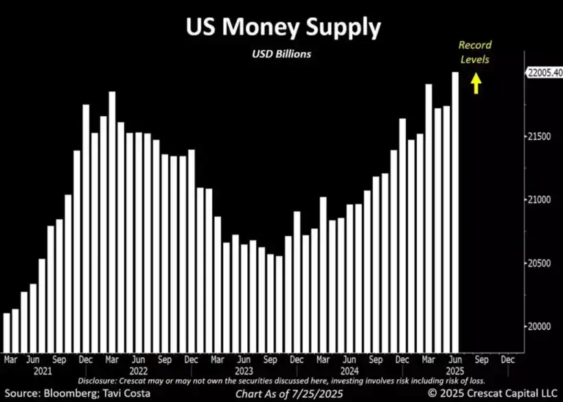 America's Twin Deficit Trap - Crescat Capital 9 US money supply