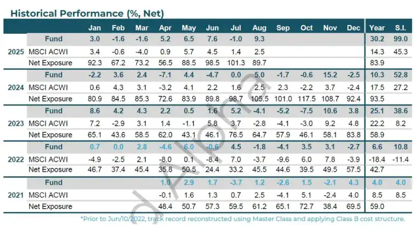 WHG Historical Performance August 2025