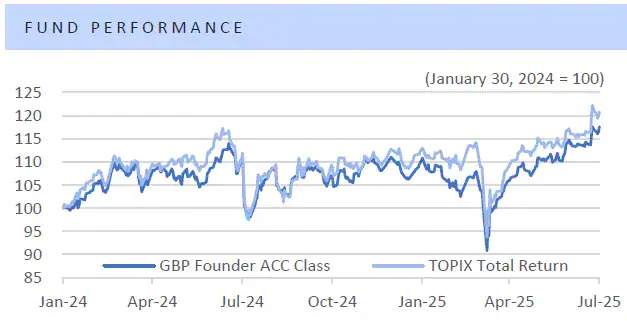 Cadira Capital Management Fund Performance