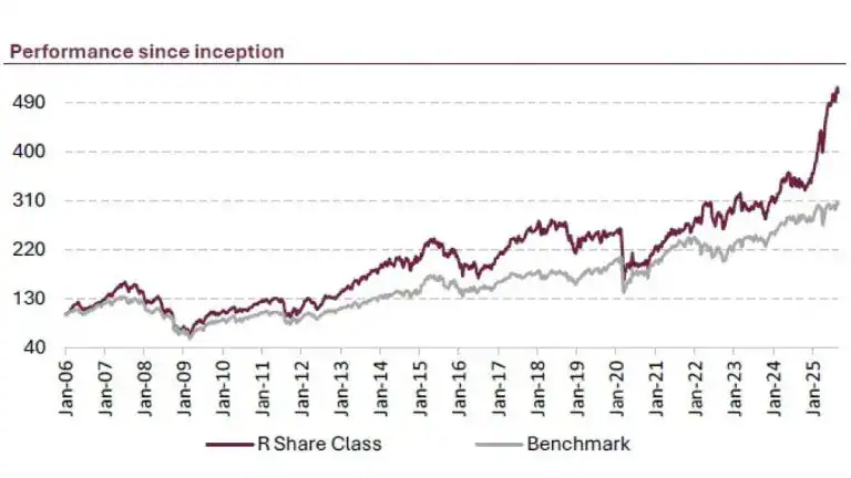 Alken Fund Surges Past 30% YTD As Concentrated Bets On Zegona and BFF Bank Pay Off