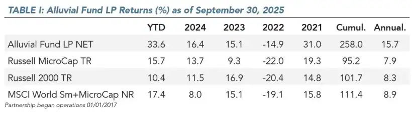 Alluvial Capital Management Q3 2025 Performance