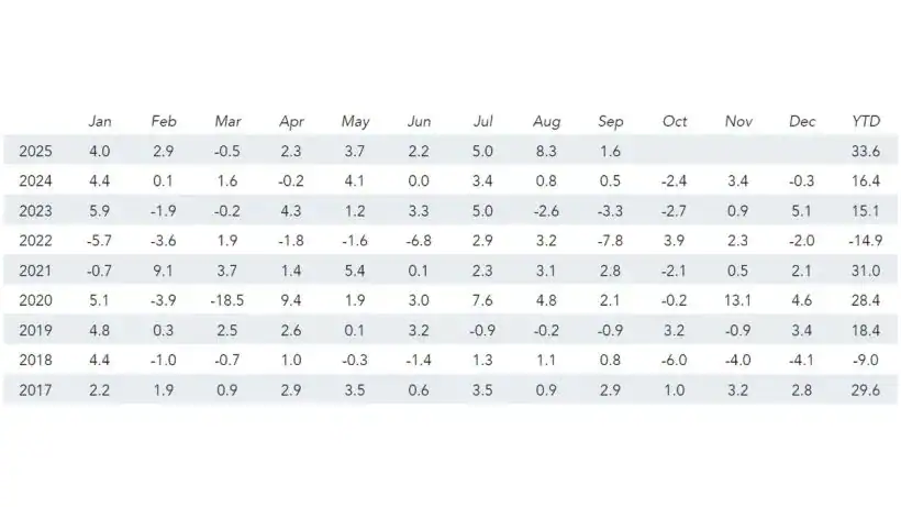 Alluvial Fund September 2025 Performance