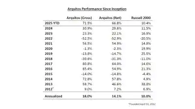 Arquitos Capital Q3 2025 Commentary