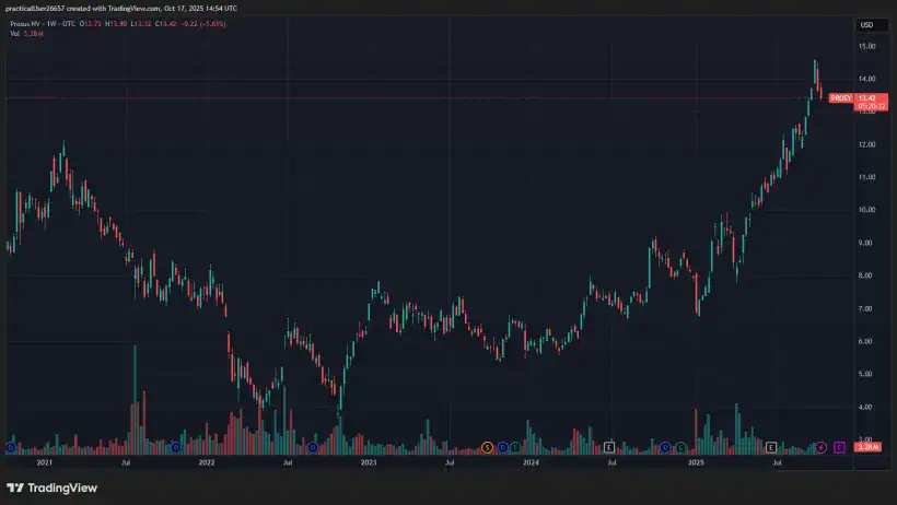 Artisan Partners Prosus PROSY