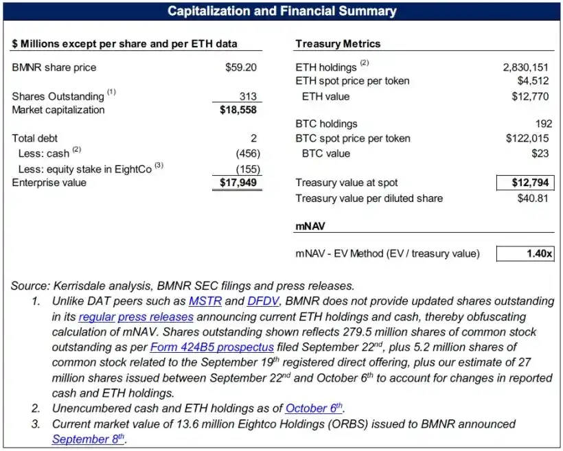 Bitmine Immersion Technologies Inc (BMNR) - DAT Ain't No Strategy - Kerrisdale Capital 1 BMNR Capitalization and Financial Summary