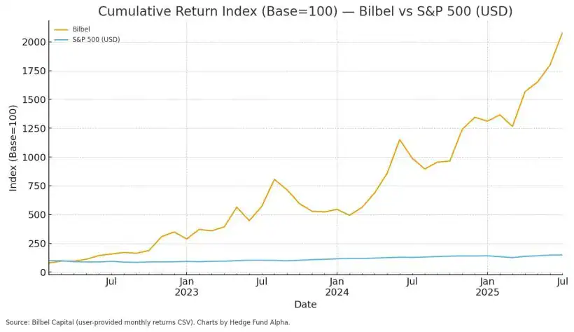 This Fund Is Up 2,000% Since Inception In 2022 1 Bilbel CumIndex vs SP