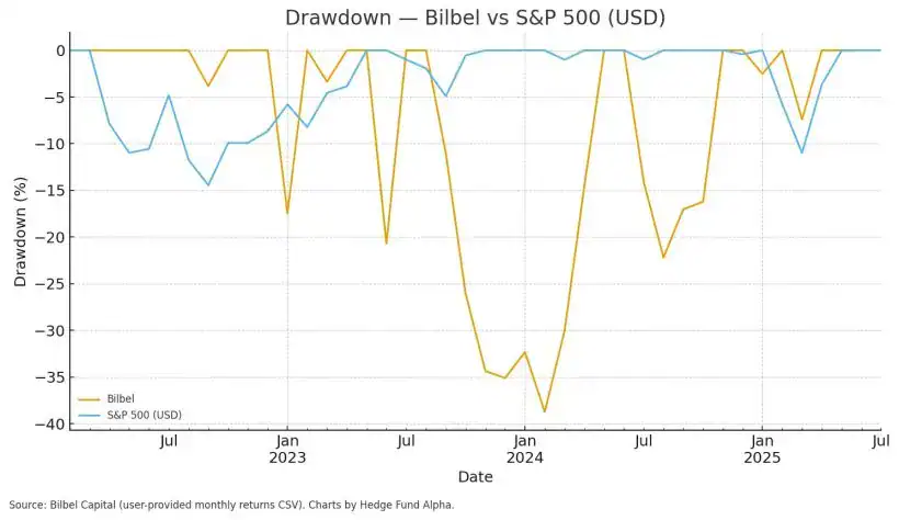 Bilbel Drawdown vs SP