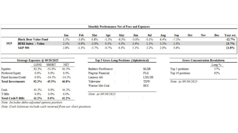 Black Bear Value Fund Q3 2025 Performance