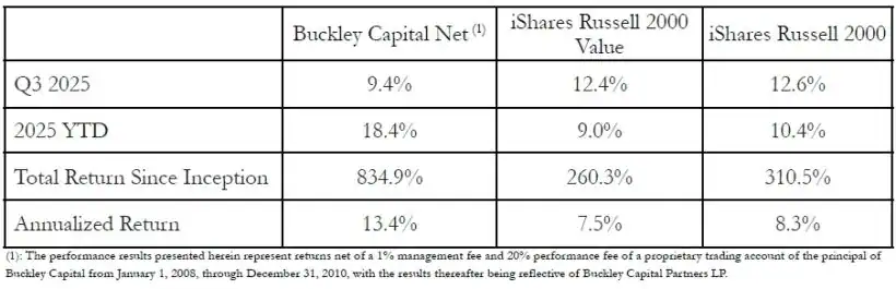 Buckley Capital Q3 2025 Performance