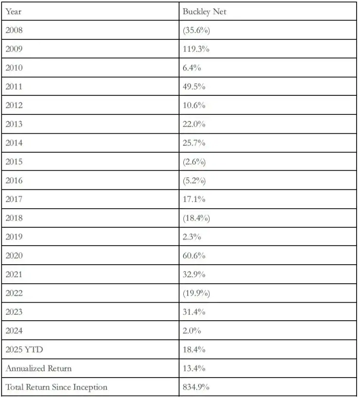 Buckley Capital Returns By Year
