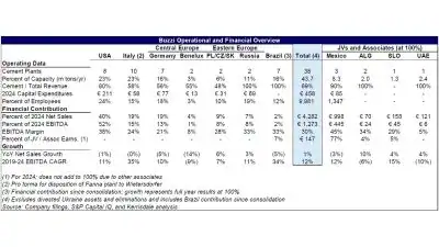 Buzzi SpA Operational and Financial Overview