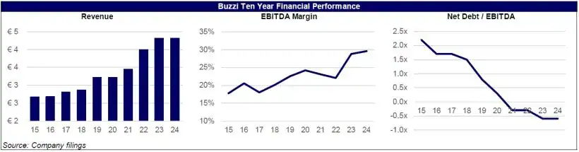 Buzzi Ten Year Financial Performance