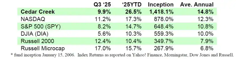 Cedar Creek Partners Q3 2025 Performance